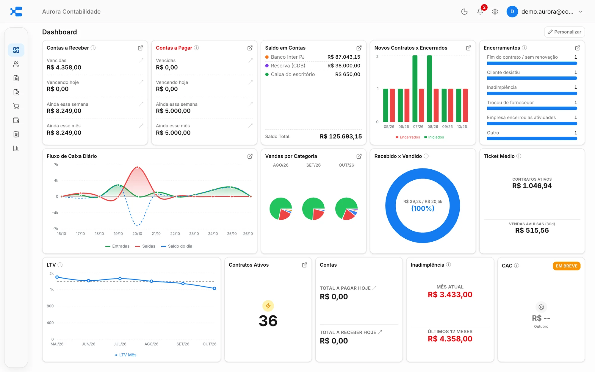 Painel do Coblink com contas a receber e a pagar, saldo em contas, contratos novos e encerrados, fluxo de caixa e inadimplência