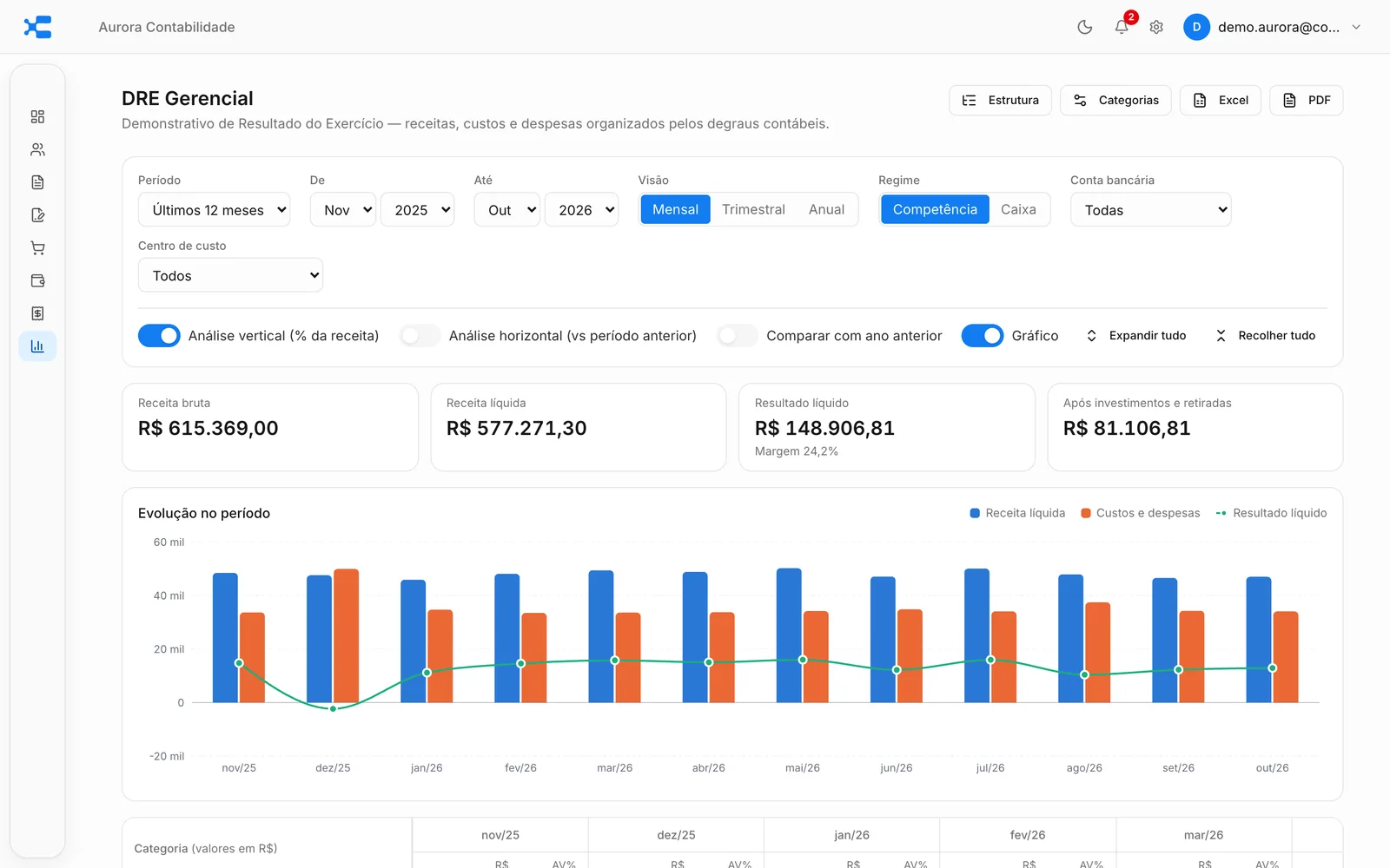 DRE gerencial com receita bruta, receita líquida, resultado líquido e gráfico de evolução